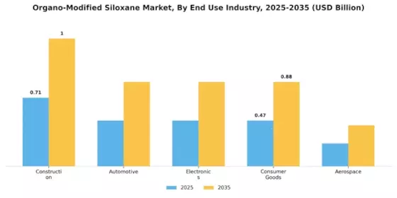 Organo Modified Siloxane Market Segment Image 1