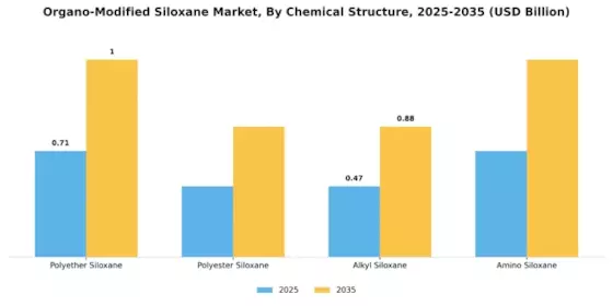 Organo Modified Siloxane Market Segment Image 2