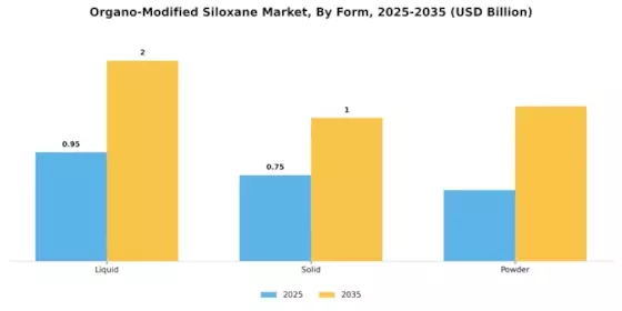 Organo Modified Siloxane Market Segment Image 3