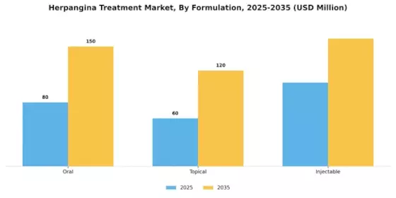 Herpangina Treatment Market Segment Image 1