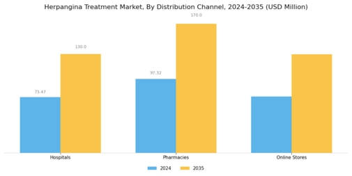 Herpangina Treatment Market Segment Image 2