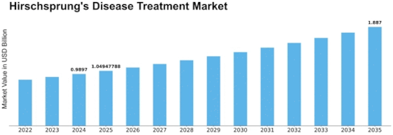 Hirschsprungs Disease Treatment Market Size