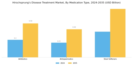 Hirschsprungs Disease Treatment Market Segment Image 2