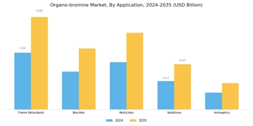 Organobromine Market Segment Image 0