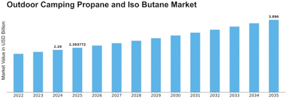 Outdoor Camping Propane Iso Butane Market Size