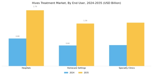Hives Treatment Market Segment Image 3