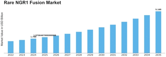 Rare NGR1 Fusion Market Size