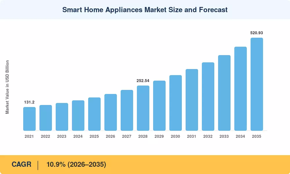 Smart Home Appliances Market Size and Forecast