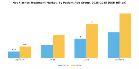 Hot Flashes Treatment Market Segment Image 3