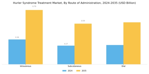 Hurler Syndrome Treatment Market Segment Image 2
