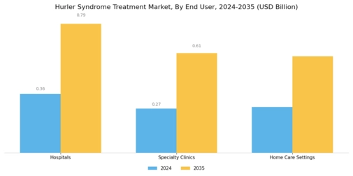Hurler Syndrome Treatment Market Segment Image 3