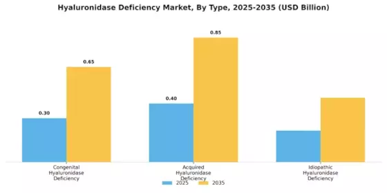 Hyaluronidase Deficiency Market Segment Image 0