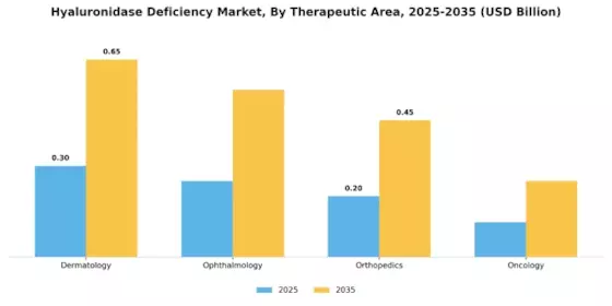 Hyaluronidase Deficiency Market Segment Image 1