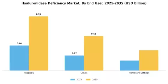 Hyaluronidase Deficiency Market Segment Image 3