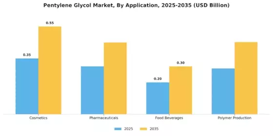 Pentylene Glycol Market Segment Image 0