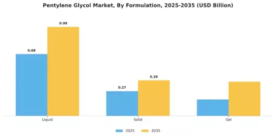 Pentylene Glycol Market Segment Image 2