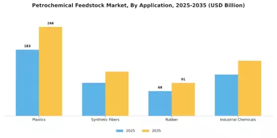 Petrochemical Feedstock Market Segment Image 1