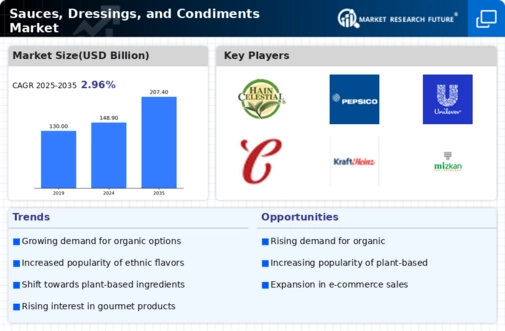  Sauces, Dressings, and Condiments Market  Infographic