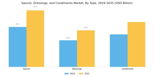  Sauces, Dressings, and Condiments Market  Segment Image 0