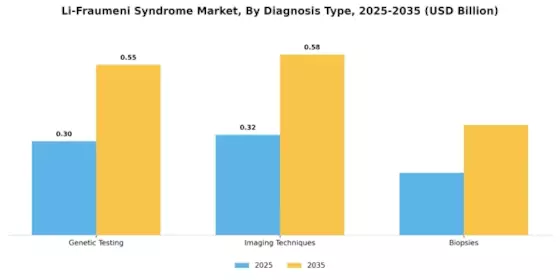 Li Fraumeni Syndrome Market Segment Image 0