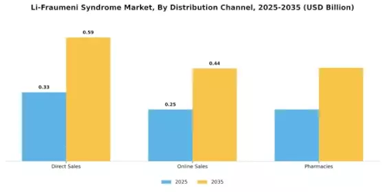 Li Fraumeni Syndrome Market Segment Image 3
