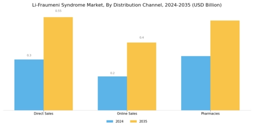 Li Fraumeni Syndrome Market Segment Image 3