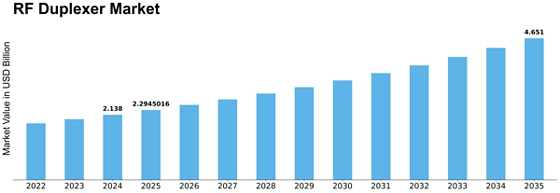 RF Duplexer Market
 Size