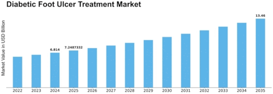 Diabetic Foot Ulcer Treatment Market Size