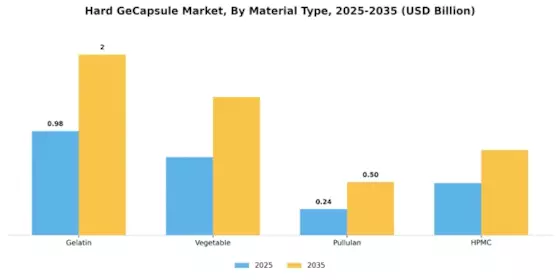 Hard Gecapsule Market Segment Image 1