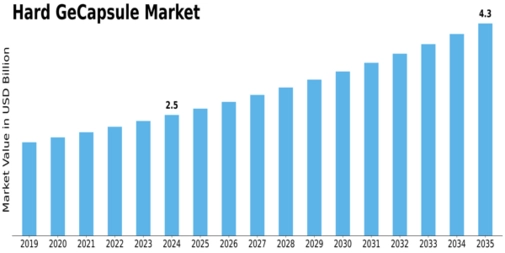Hard Gecapsule Market Size