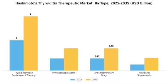 Hashimotos Thyroiditis Therapeutic Market Segment Image 0