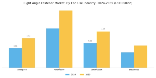 Right Angle Fastener Market Segment Image 0