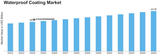 Waterproof Coating Market Size