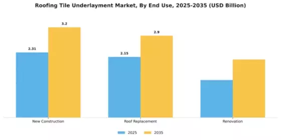 Roofing Tile Underlayment Market Segment Image 1