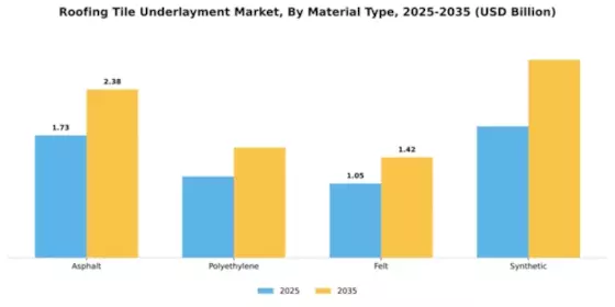 Roofing Tile Underlayment Market Segment Image 3