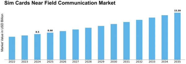 Sim Cards Near Field Communication Market Size