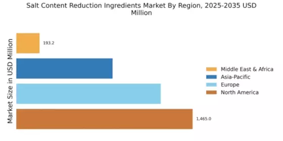 Salt Content Reduction Ingredients Market Regional Image