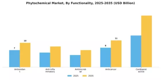 Phytochemical Market Segment Image 1