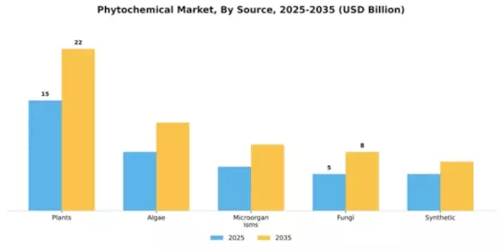 Phytochemical Market Segment Image 2