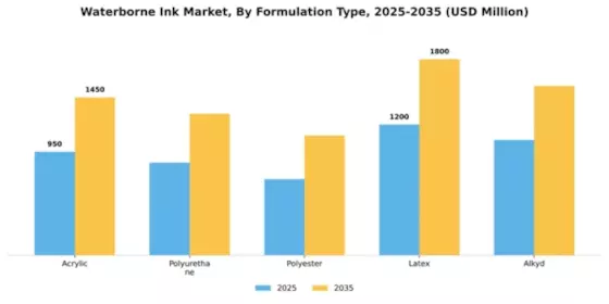 Waterborne Ink Market Segment Image 2