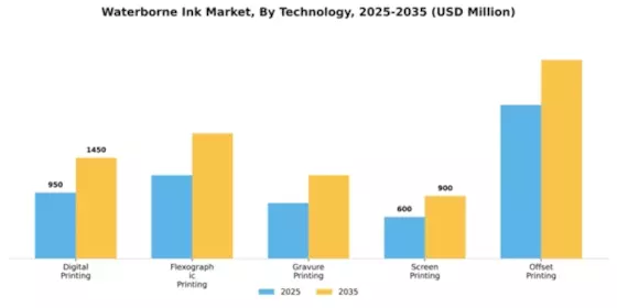 Waterborne Ink Market Segment Image 3