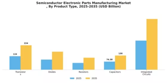 Semiconductor Electronic Parts Manufacturing Market
 Segment Image 3