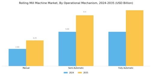 Rolling Mill Machine Market Segment Image 3