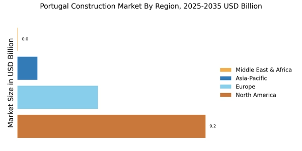 Portugal Construction Market
 Regional Image