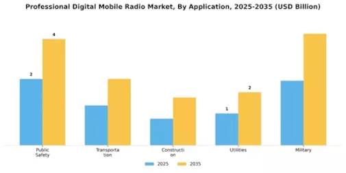 Professional Digital Mobile Radio Market
 Segment Image 0