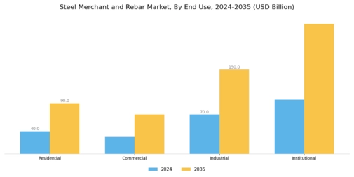 Steel Merchant and Rebar Market Segment Image 1