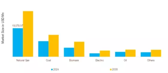 Process Heating Equipment Market Segment Image 1