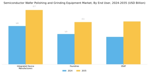 Semiconductor Wafer Polishing Grinding Equipment Market
 Segment Image 2