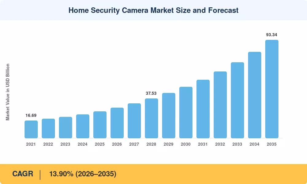 Home Security Camera Market Size and Forecast
