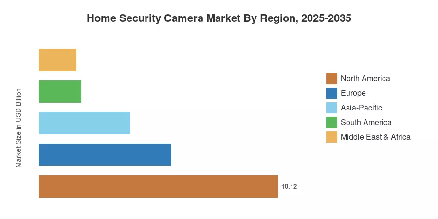 Home Security Camera Market By Region, 2025-2035